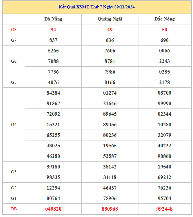 Bảng kết quả XSMT hôm nay thứ 7 trong lần mở thưởng gần đây nhất