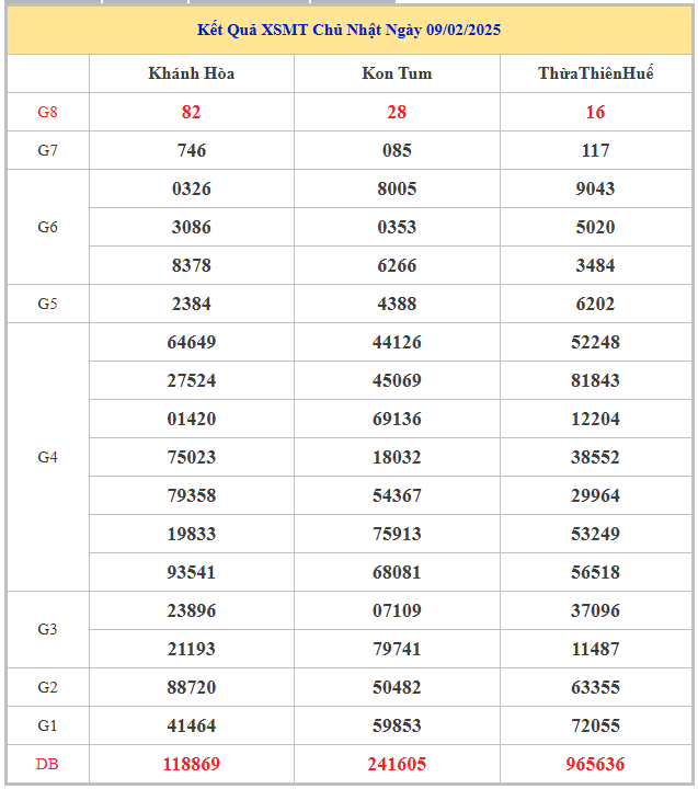 Bảng kết quả xổ số kiến thiết miền Trung chủ nhật tuần trước