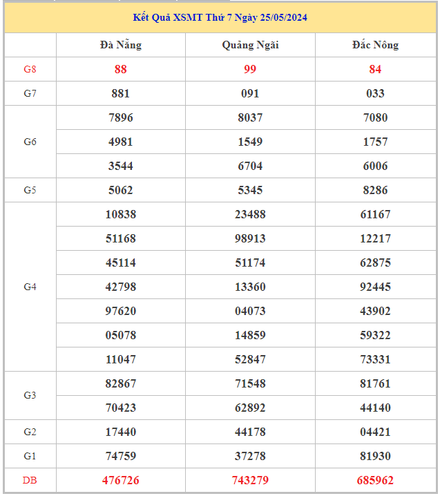 Bảng kết quả XSMT hôm nay thứ 7 trong lần mở thưởng gần đây nhất