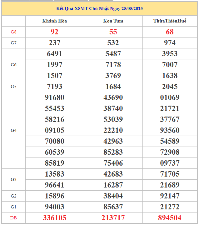 ​​​​Bảng kết quả xổ số kiến thiết miền Trung chủ nhật tuần trước