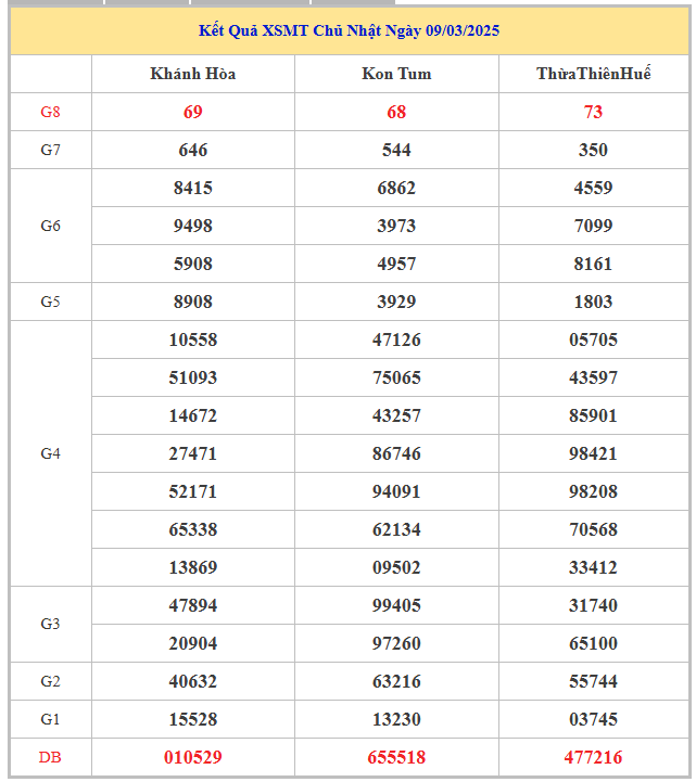 Bảng kết quả xổ số kiến thiết miền Trung chủ nhật tuần trước