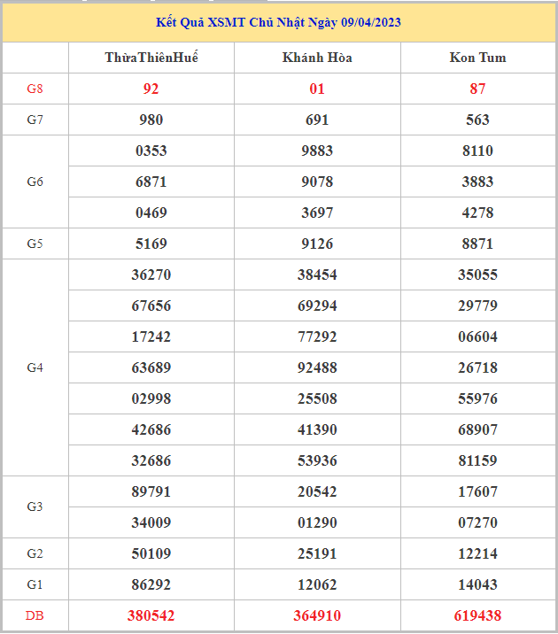 Bảng kết quả XSMT hôm nay chủ nhật trong lần mở thưởng gần đây nhất