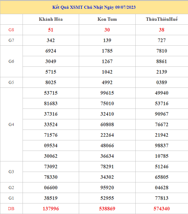 Bảng kết quả XSMT hôm nay chủ nhật trong lần mở thưởng gần đây nhất