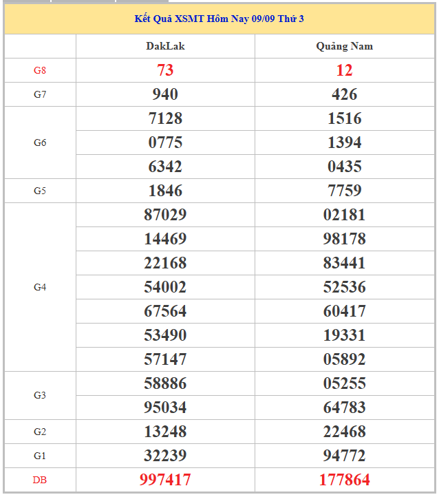 Bảng kết quả KQMT thứ 3 trong lần mở thưởng gần đây nhất