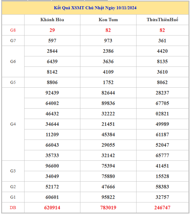 Bảng kết quả XSMT hôm nay chủ nhật trong lần mở thưởng gần đây nhất