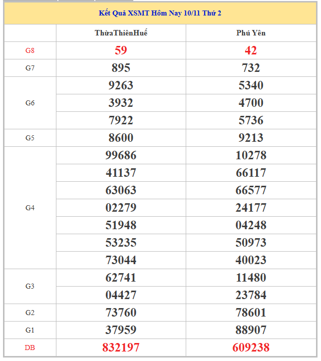 Dự đoán XSMT 17/11/2025 siêu chuẩn hôm nay thứ 2