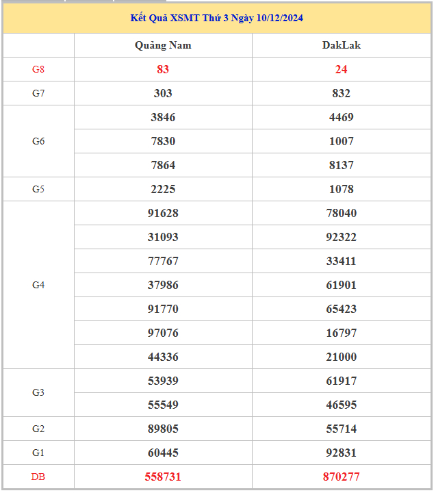 Bảng kết quả KQMT hôm nay thứ 3 trong lần mở thưởng gần đây nhất