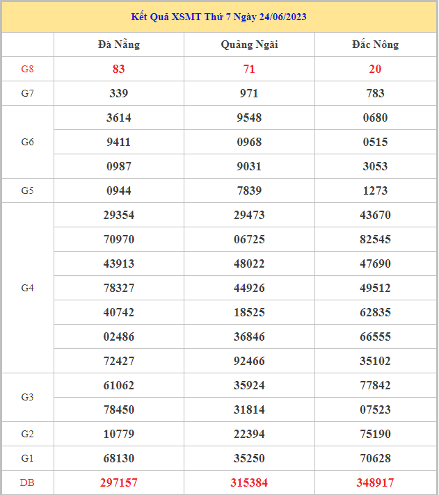 Bảng kết quả XSMT hôm nay thứ 7 trong lần mở thưởng gần đây nhất