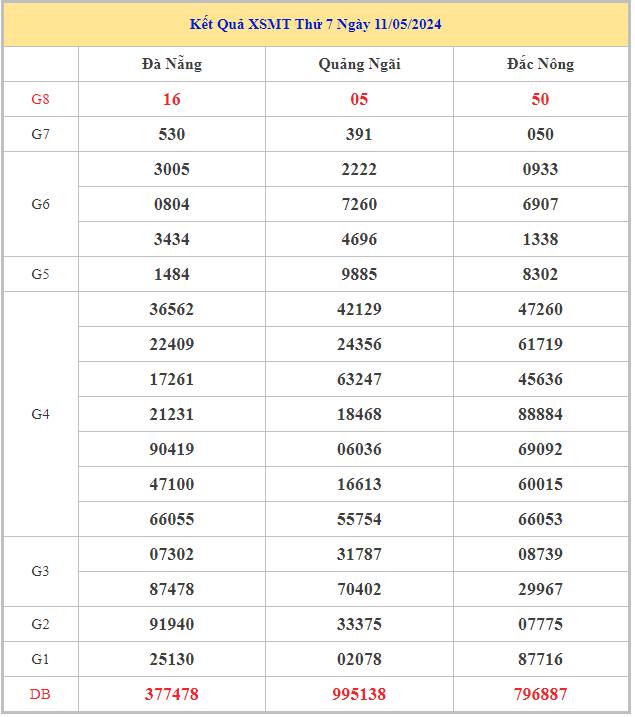 Bảng kết quả XSMT hôm nay thứ 6 trong lần mở thưởng gần đây nhất