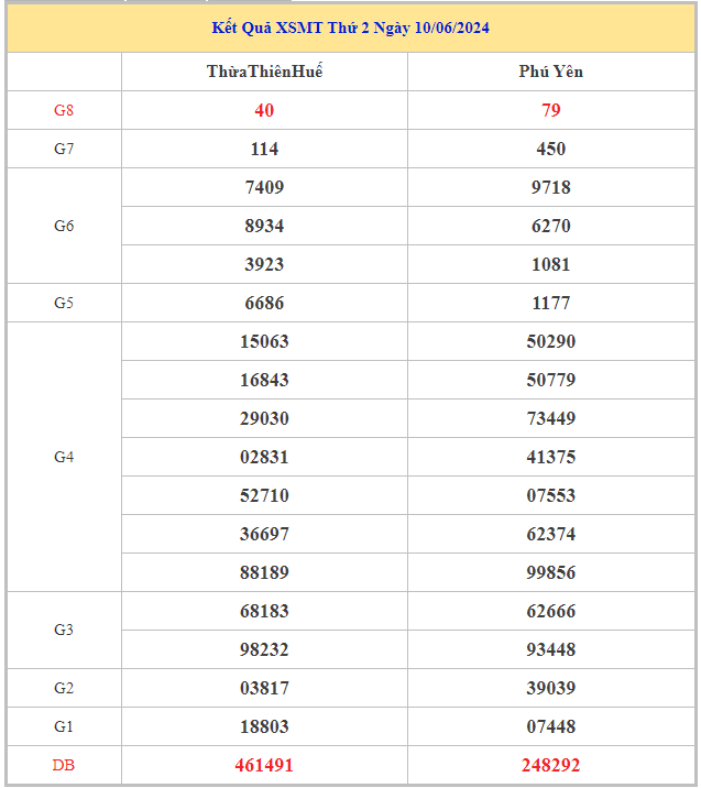 Bảng kết quả XSMT hôm nay thứ 2 trong lần mở thưởng gần đây nhất