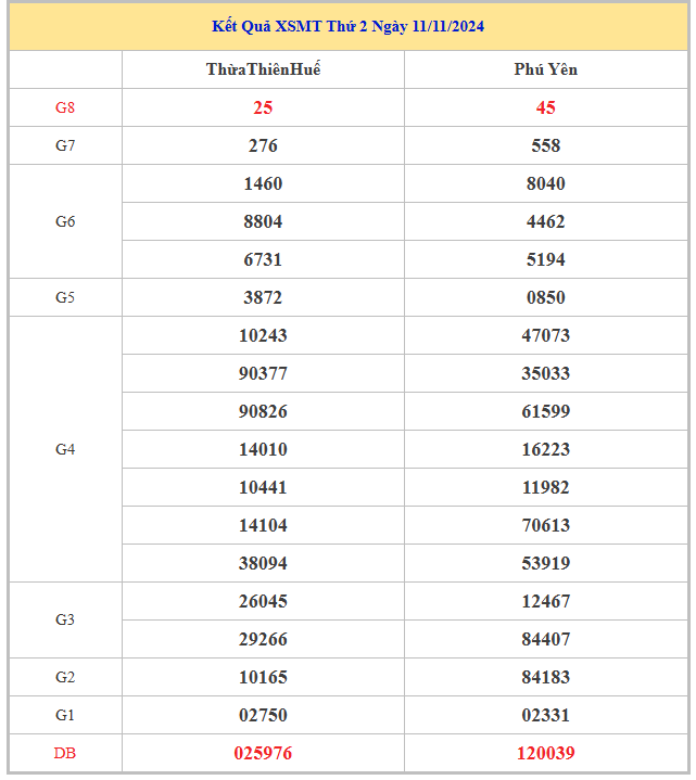 ​​Bảng kết quả XSMT hôm nay thứ 2 trong lần mở thưởng gần đây nhất