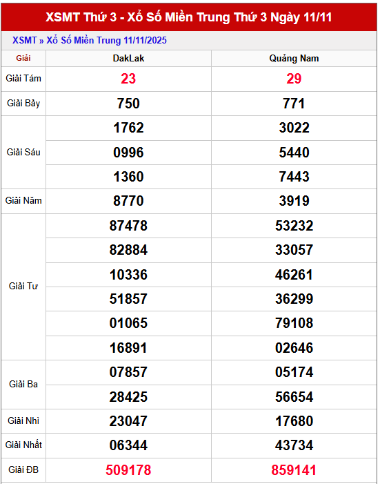 Bảng kết quả KQMT thứ 3 trong lần mở thưởng gần đây nhất