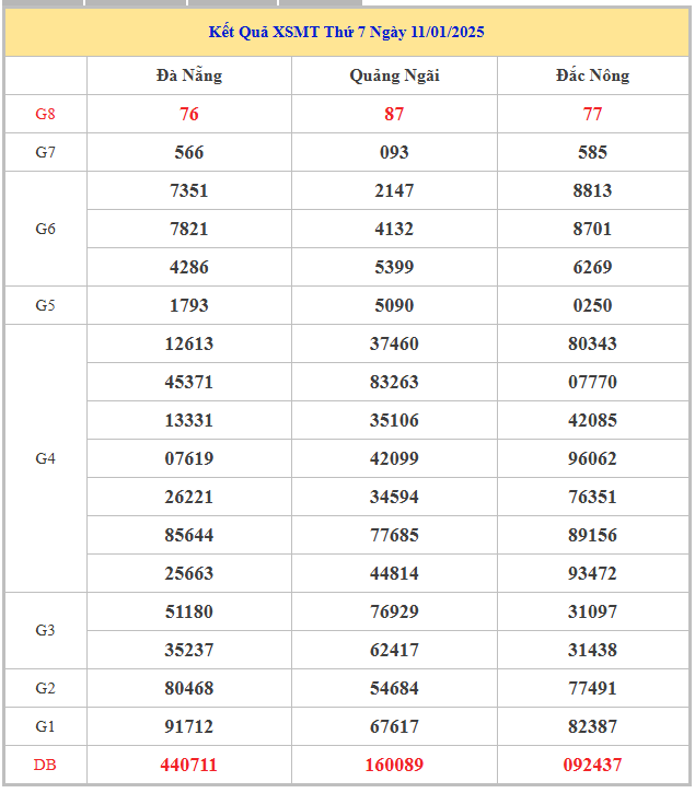 Bảng kết quả kết quả MT hôm nay thứ 7 trong lần mở thưởng gần đây nhất