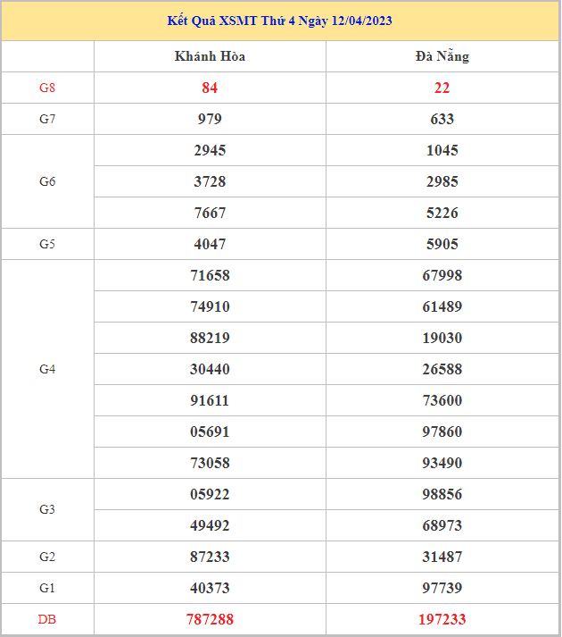 Bảng kết quả XSMT hôm nay thứ 4 trong lần mở thưởng gần đây nhất