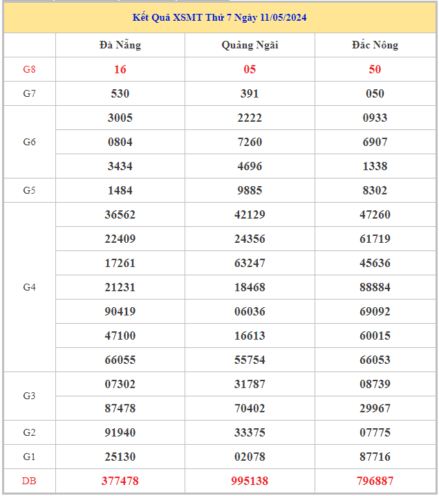 Bảng kết quả XSMT hôm nay thứ 7 trong lần mở thưởng gần đây nhất