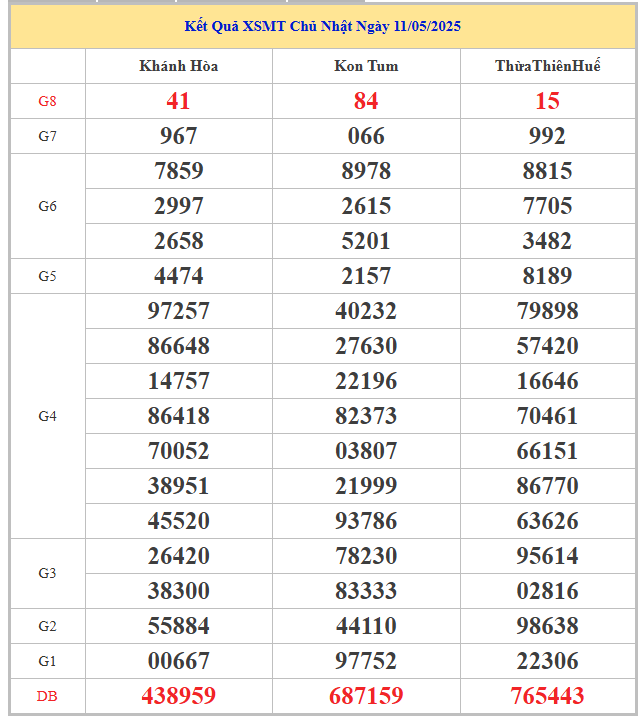 ​​​​Bảng kết quả xổ số kiến thiết miền Trung chủ nhật tuần trước
