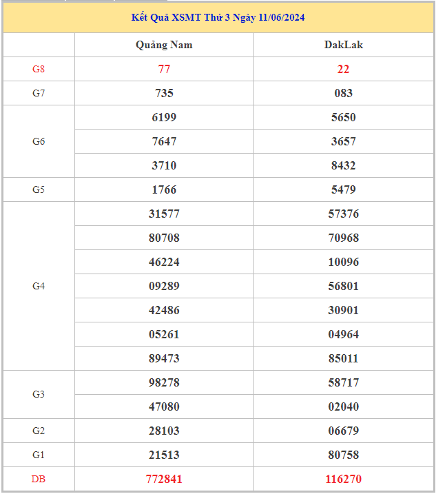 Bảng kết quả XSMT hôm nay thứ 3 trong lần mở thưởng gần đây nhất