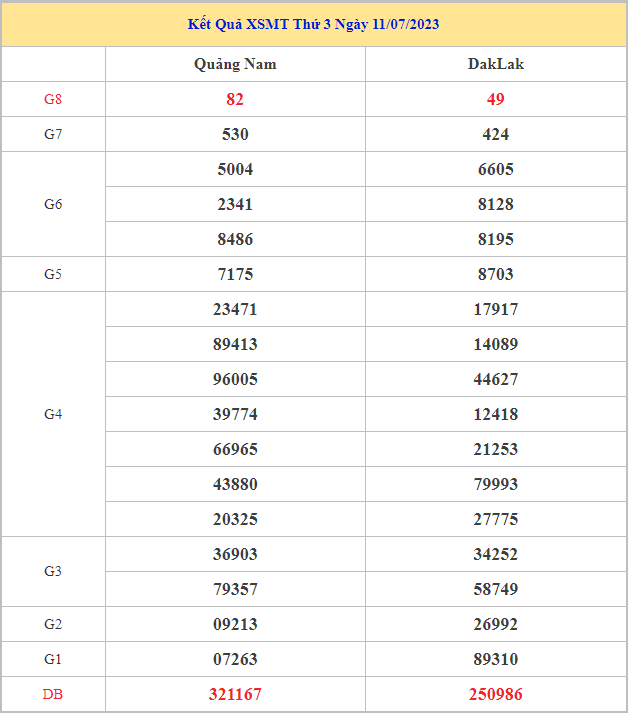Bảng kết quả XSMT hôm nay thứ 3 trong lần mở thưởng gần đây nhất