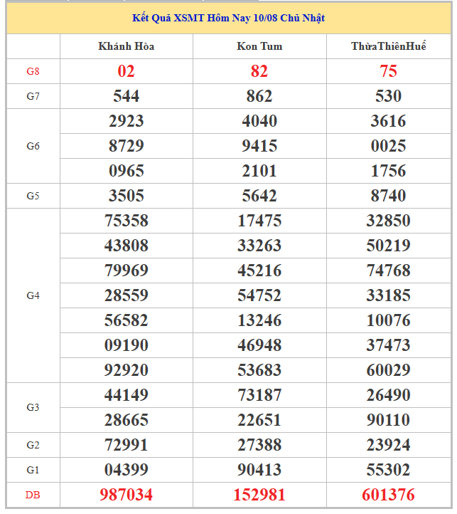 ​​Bảng kết quả xổ số miền Trung thứ 2 tuần trước