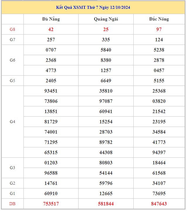 Bảng kết quả XSMT hôm nay thứ 7 trong lần mở thưởng gần đây nhất