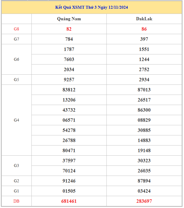 Bảng kết quả XSMT hôm nay thứ 3 trong lần mở thưởng gần đây nhất