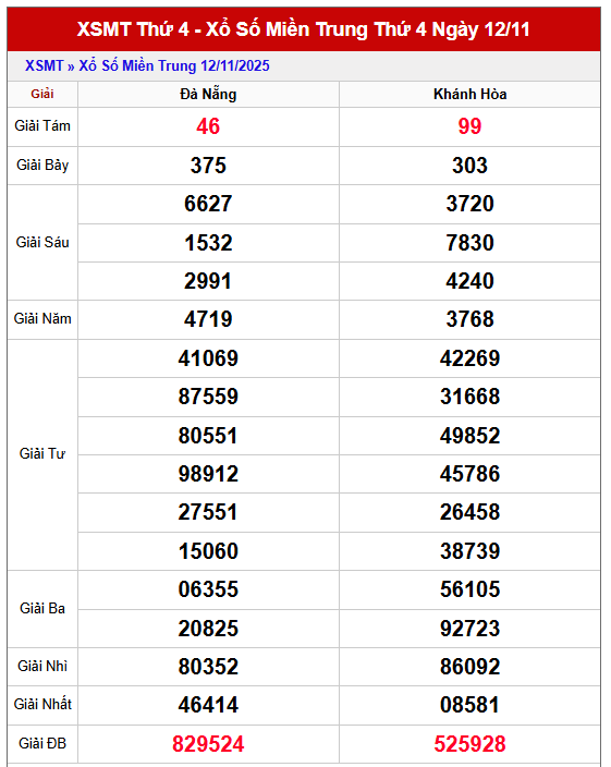 Bảng kết quả KQXS MT thứ 4 trong lần mở thưởng gần đây nhất