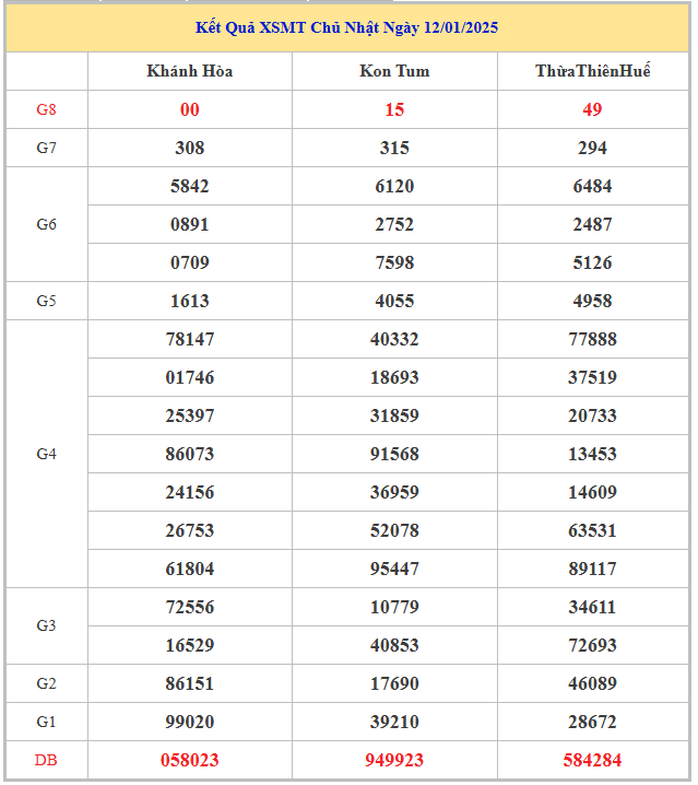 Bảng kết quả xổ số kiến thiết miền Trung chủ nhật tuần trước