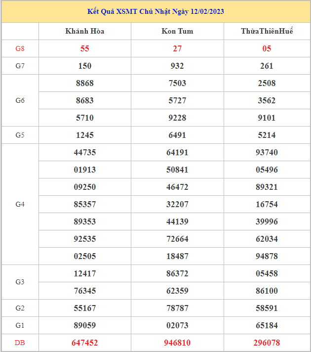 Bảng kết quả XSMT hôm nay chủ nhật trong lần mở thưởng gần đây nhất