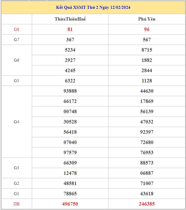 Bảng kết quả XSMT hôm nay thứ 2 trong lần mở thưởng gần đây nhất