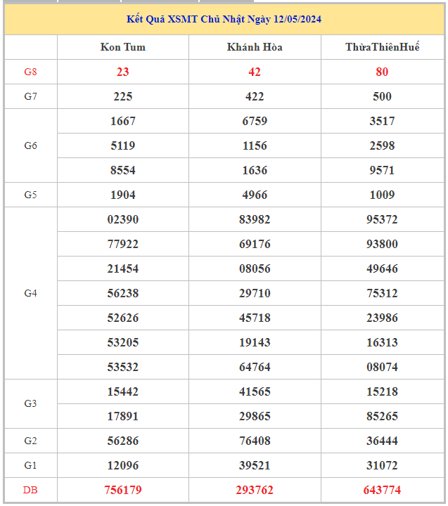 Bảng kết quả XSMT hôm nay chủ nhật trong lần mở thưởng gần đây nhất
