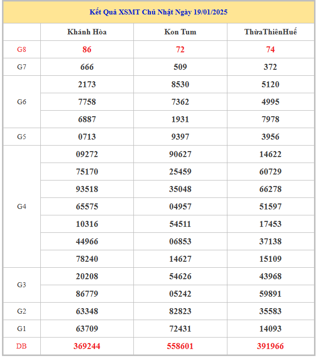 Bảng kết quả xổ số kiến thiết miền Trung chủ nhật tuần trước