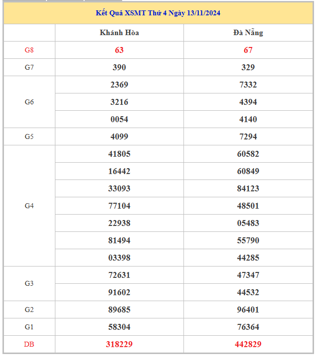 Bảng kết quả XSMT hôm nay thứ 4 trong lần mở thưởng gần đây nhất