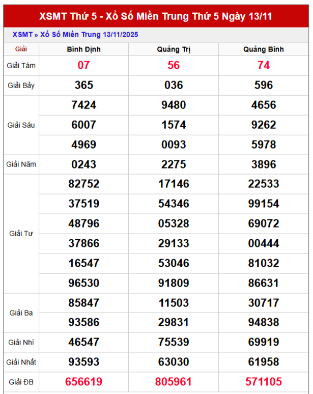 Bảng kết quả trực tiếp XSMT thứ 5 trong lần mở thưởng gần đây nhất