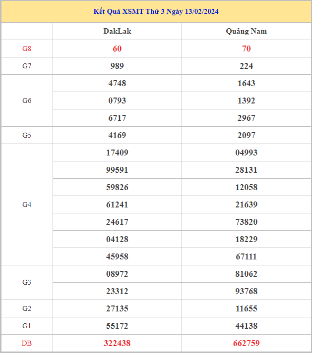 Bảng kết quả XSMT hôm nay thứ 3 trong lần mở thưởng gần đây nhất