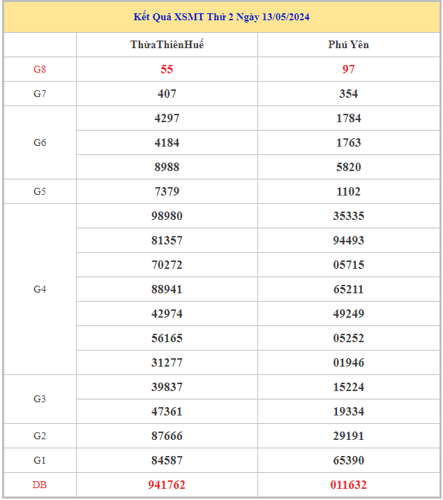 Bảng kết quả XSMT hôm nay thứ 2 trong lần mở thưởng gần đây nhất