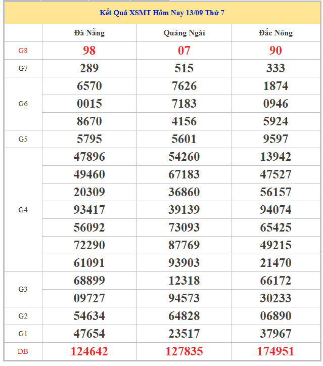 Bảng kết quả XSMT thứ 6 trong lần mở thưởng gần đây nhất