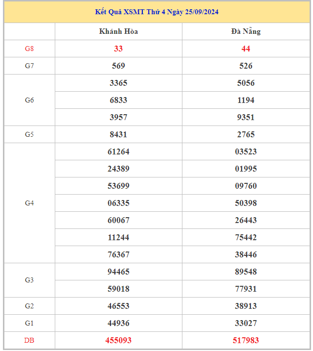 Bảng kết quả XSMT hôm nay thứ 4 trong lần mở thưởng gần đây nhất