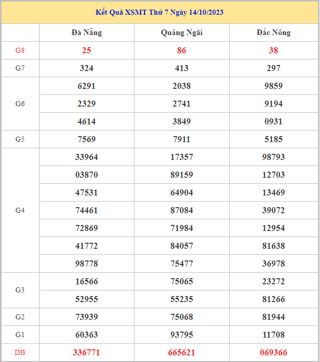 Bảng kết quả XSMT hôm nay thứ 7 trong lần mở thưởng gần đây nhất