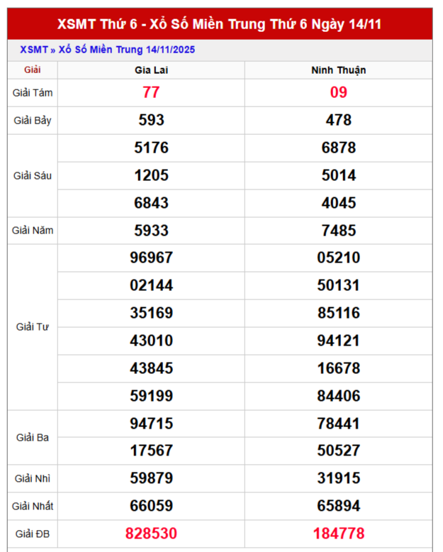 Bảng kết quả XSMT thứ 6 trong lần mở thưởng gần đây nhất