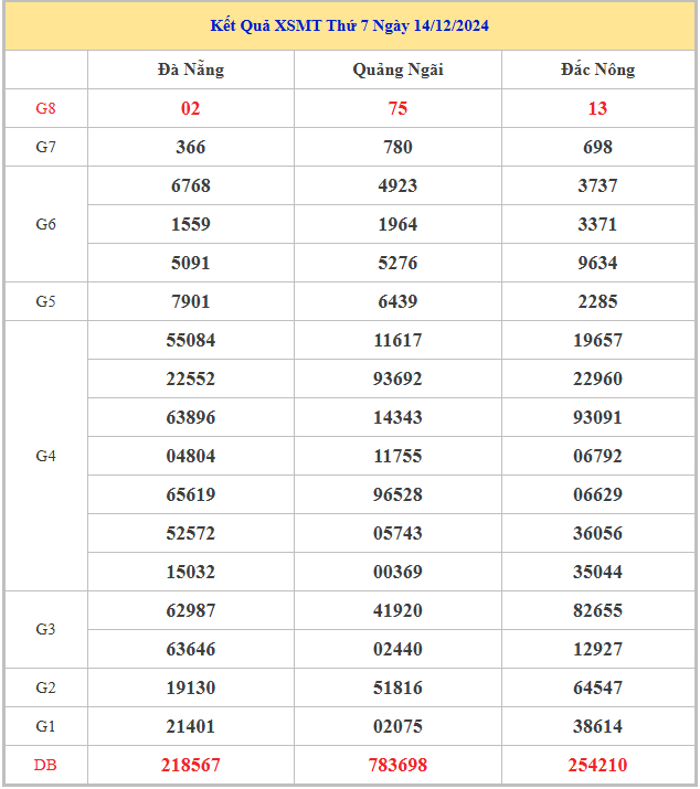 Bảng kết quả xổ số miền Trung hôm nay thứ 7 trong lần mở thưởng gần đây nhất