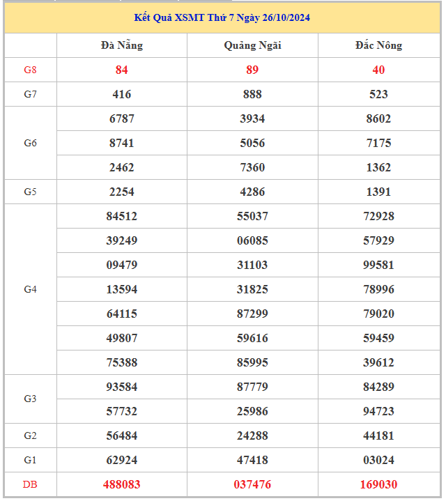 Bảng kết quả XSMT hôm nay thứ 7 trong lần mở thưởng gần đây nhất