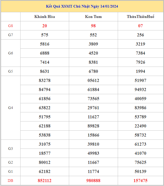 Bảng kết quả XSMT hôm nay chủ nhật trong lần mở thưởng gần đây nhất