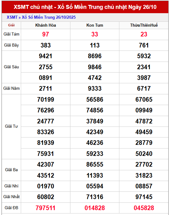 ​​​​Bảng kết quả xổ số kiến thiết miền Trung chủ nhật tuần trước