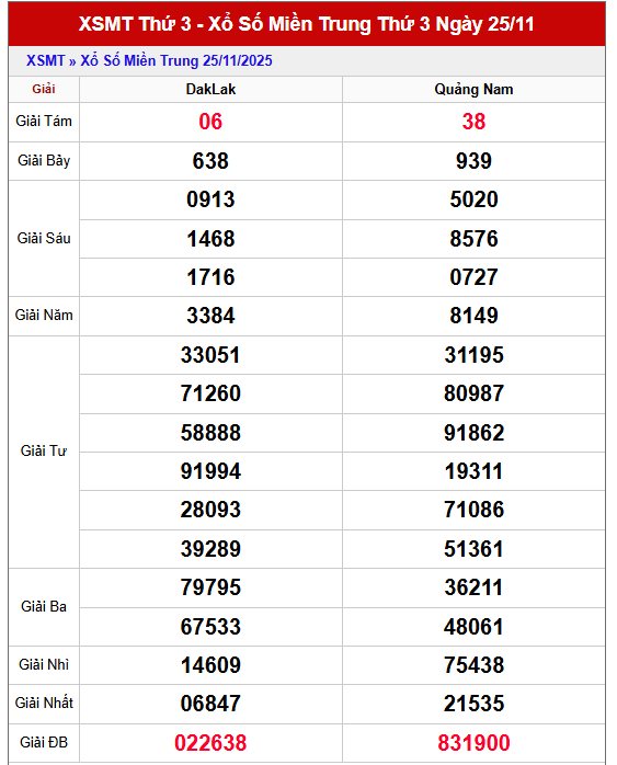 Bảng kết quả KQMT thứ 3 trong lần mở thưởng gần đây nhất