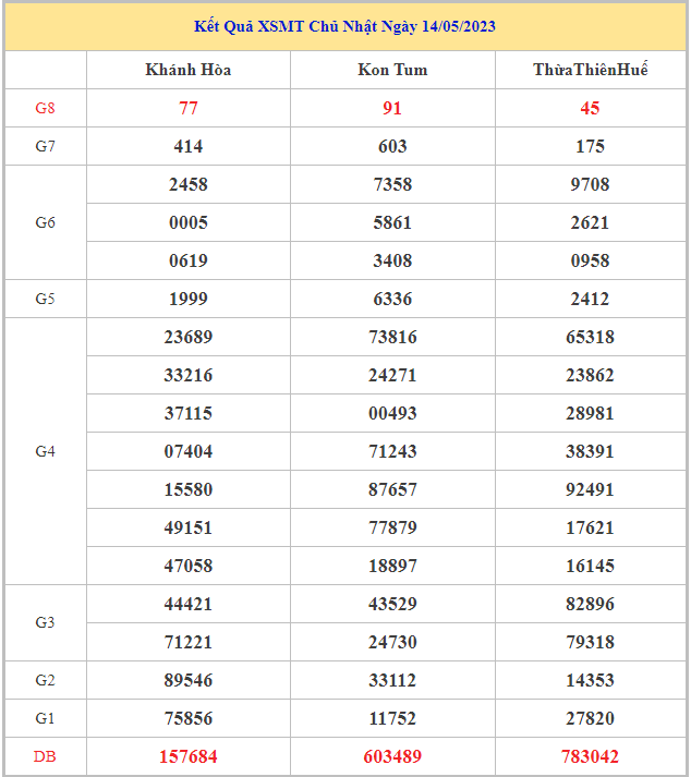 Bảng kết quả XSMT hôm nay chủ nhật trong lần mở thưởng gần đây nhất