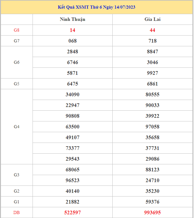 Bảng kết quả XSMT hôm nay thứ 6 trong lần mở thưởng gần đây nhất
