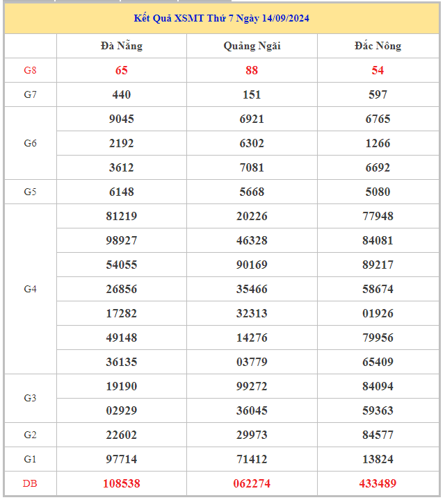 Bảng kết quả XSMT hôm nay thứ 7 trong lần mở thưởng gần đây nhất