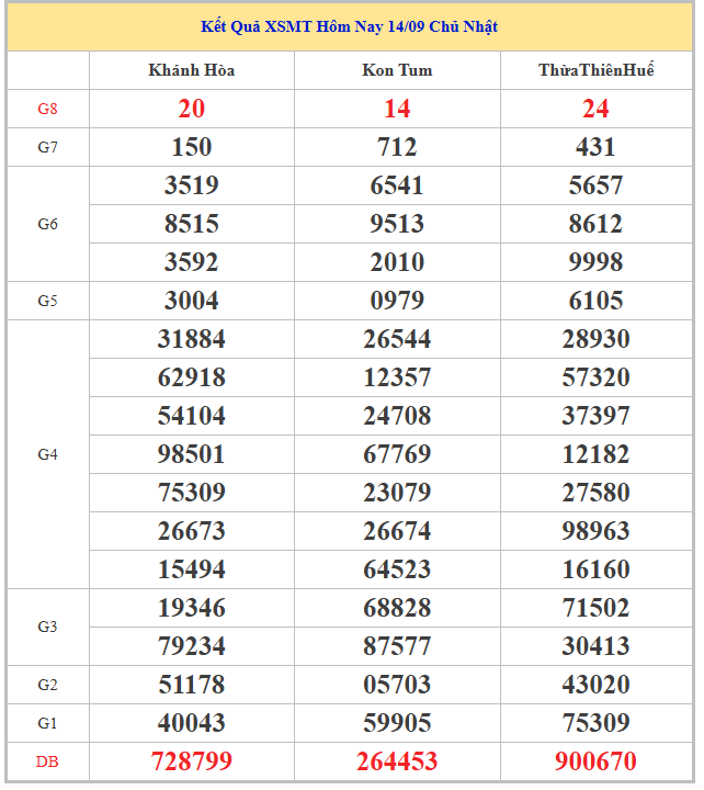 ​​​​Bảng kết quả xổ số kiến thiết miền Trung chủ nhật tuần trước