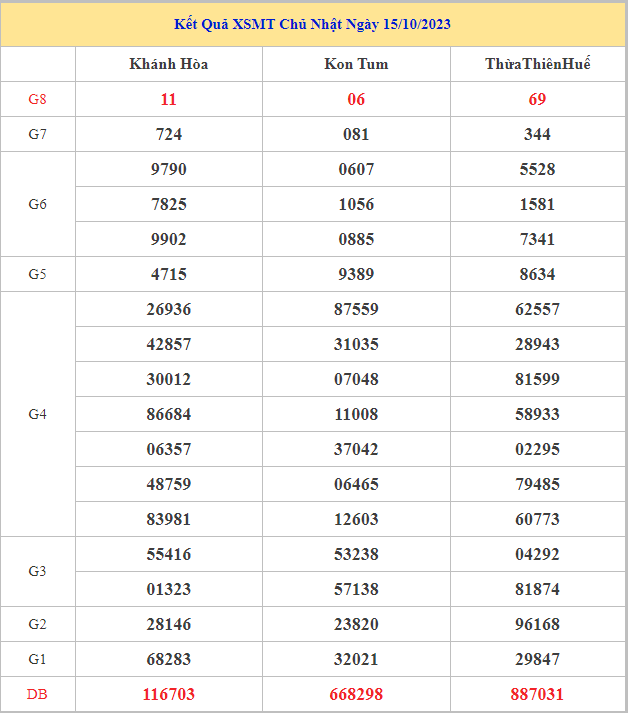 Bảng kết quả XSMT hôm nay chủ nhật trong lần mở thưởng gần đây nhất