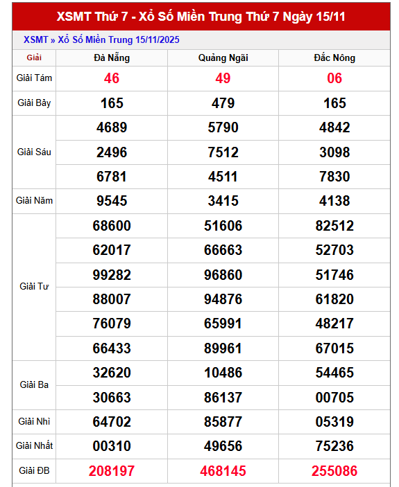 Bảng kết quả xổ số đài miền Trung thứ 7 tuần trước
